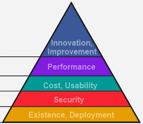 Software Hierarchy Of Needs